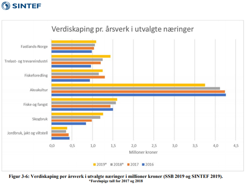 Sintef Verdiskapingsanalyse 2019