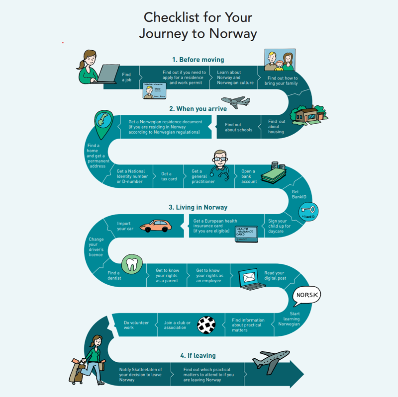 Checklist for your journey to Norway