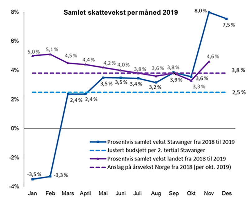 Samlet skattevekst 2019