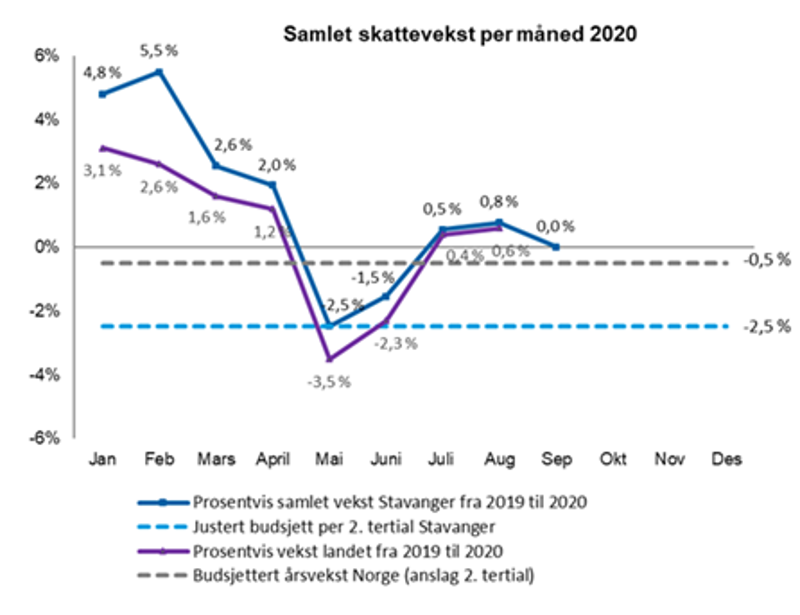 Graf skatteinngang september
