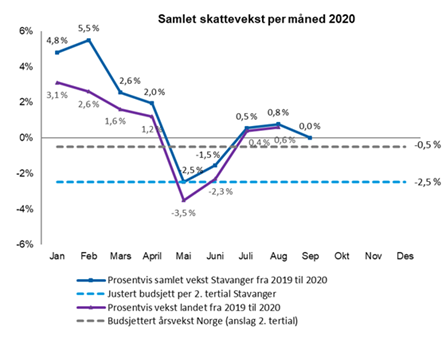 Graf skatteinngang september