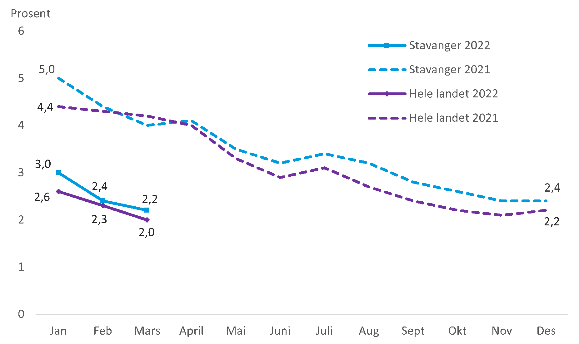 Graf som viser arbeidsledighet i Stavanger etter mars 2022 sammenlignet med 2021