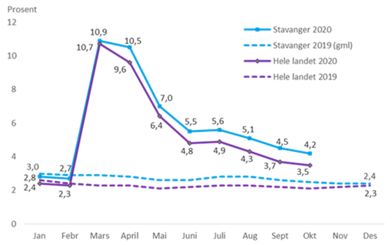 Graf. Arbeidsledighet per oktober 2020