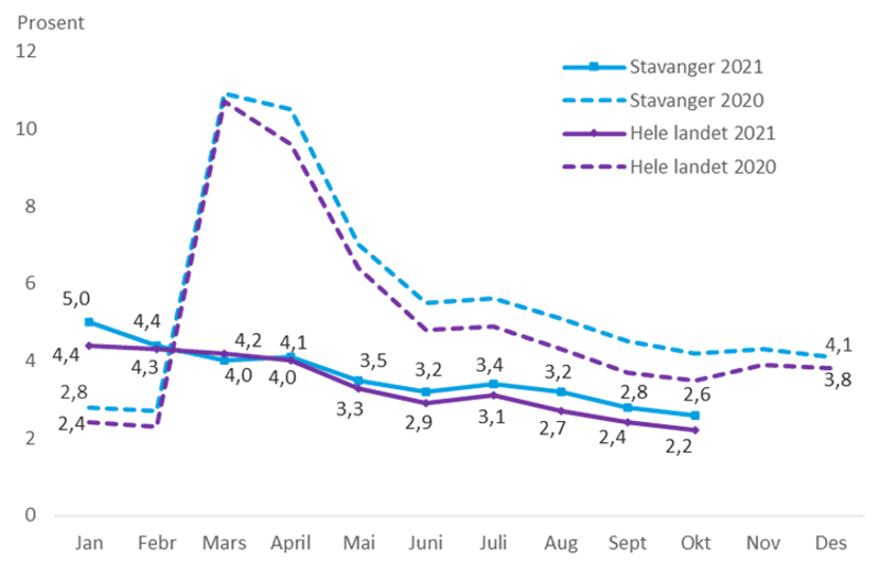 Graf som viser arbeidsledighet per oktober 2021