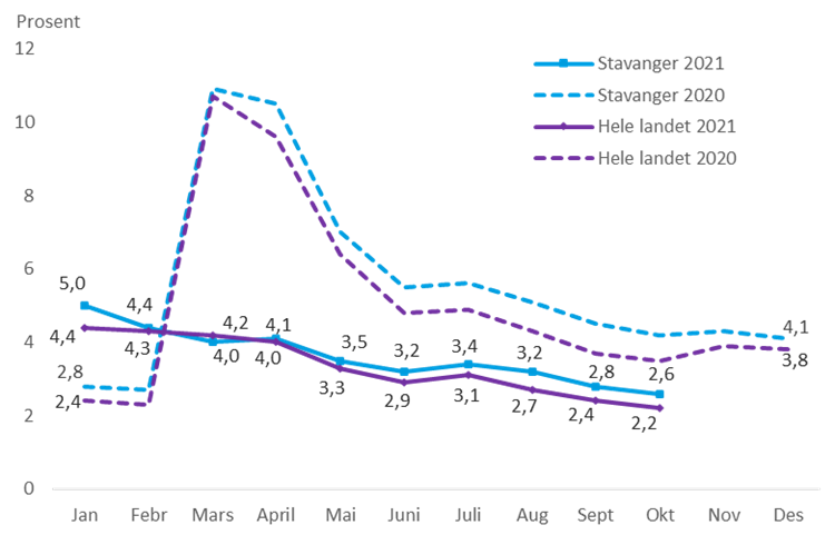 Graf som viser arbeidsledighet per oktober 2021
