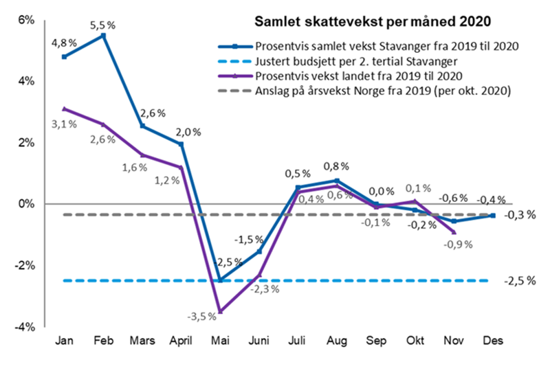 Samlet skattevekst per måned i 2020. Graf.