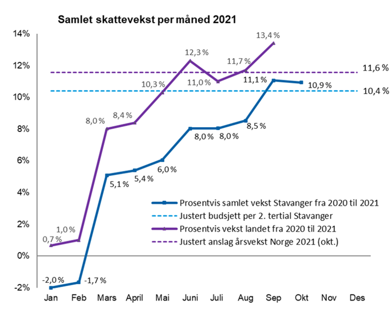 Graf som viser skatteinngang per måned frem til og med oktober 2021