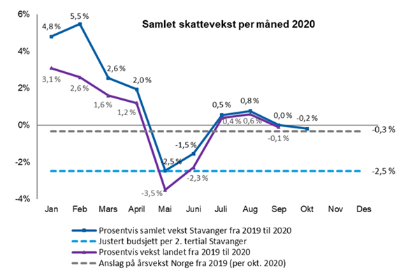 Graf. Skatteinngang etter oktober 2020