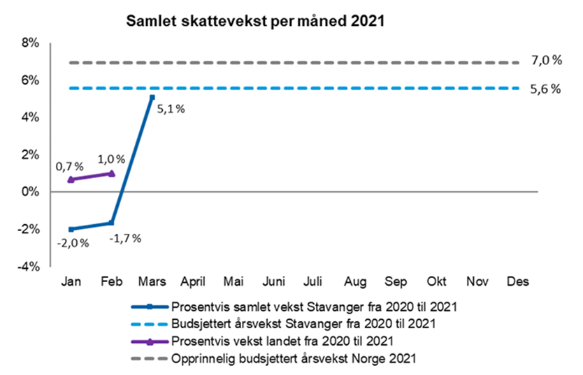 Skatteinngang mars 2021