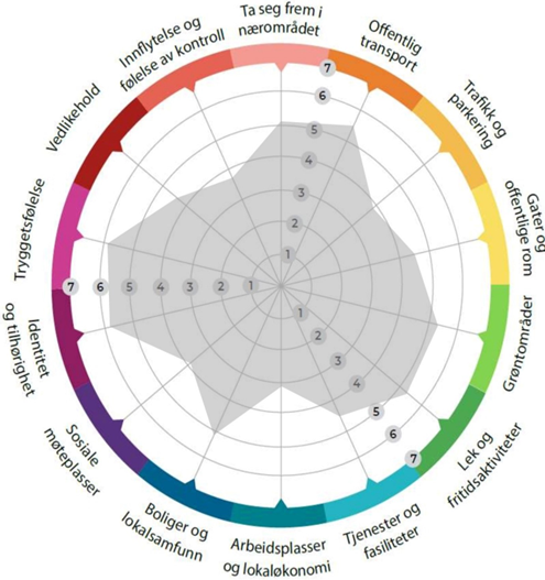 Stedskompasset viser hvordan Kvernevik skårer på bl.a. grøntområder, tilhørighet, trygghetsfølelse, møteplasser og kvalitet på offentlige rom. Dermed kan kommunen få en bedre oversikt over hvor skoen trykker. 1 representerer lav grad av fornøydhet mens 7 representerer stor grad av fornøydhet.