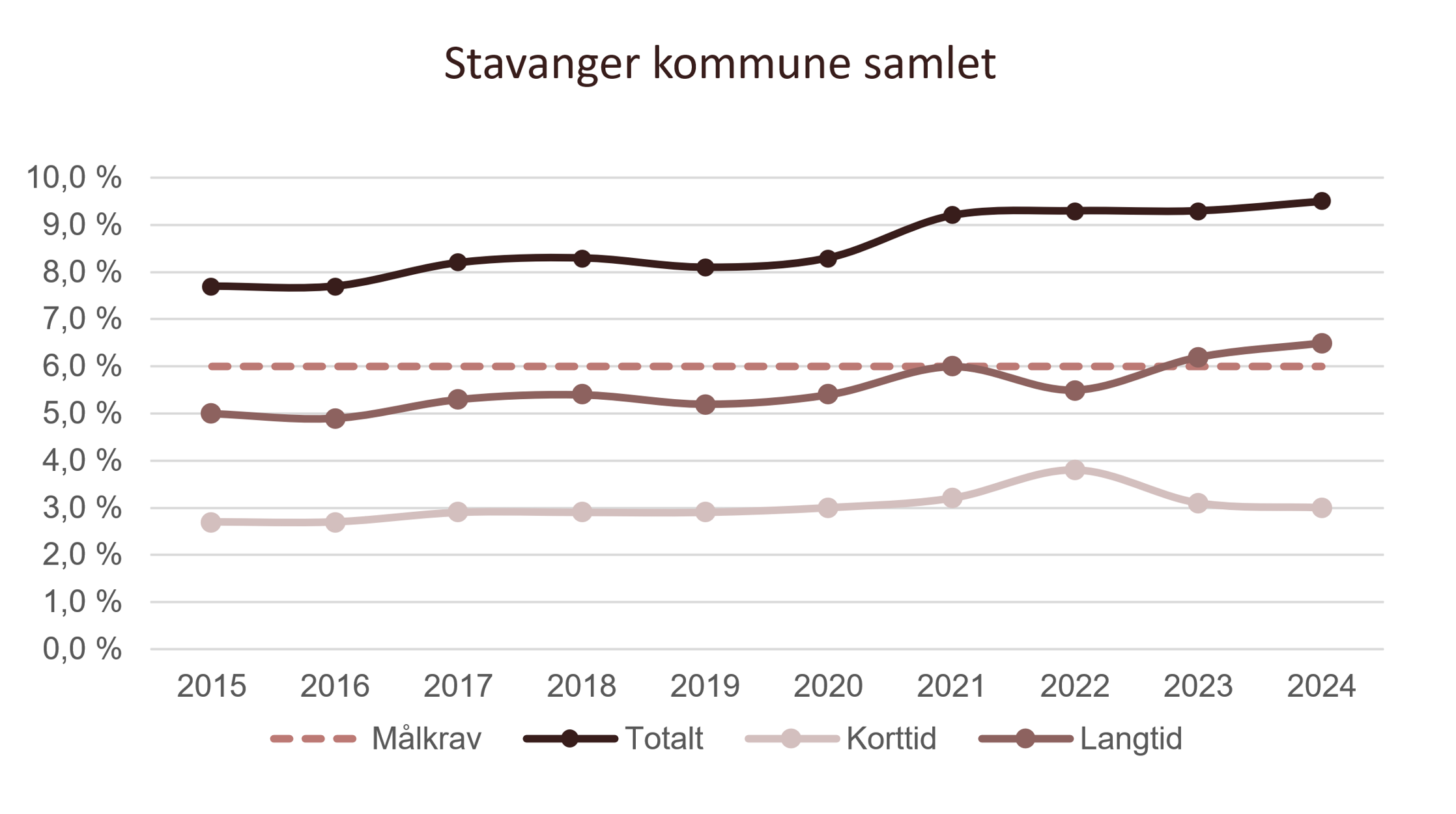Samlet sykefravær i Stavanger kommune - graf