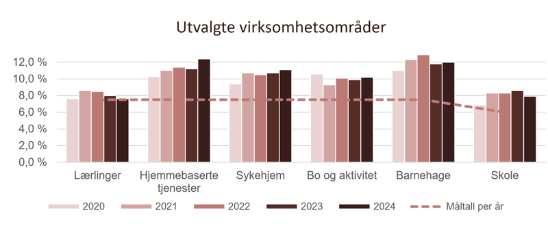 Sykefravær i utvalgte virksomhetsområder