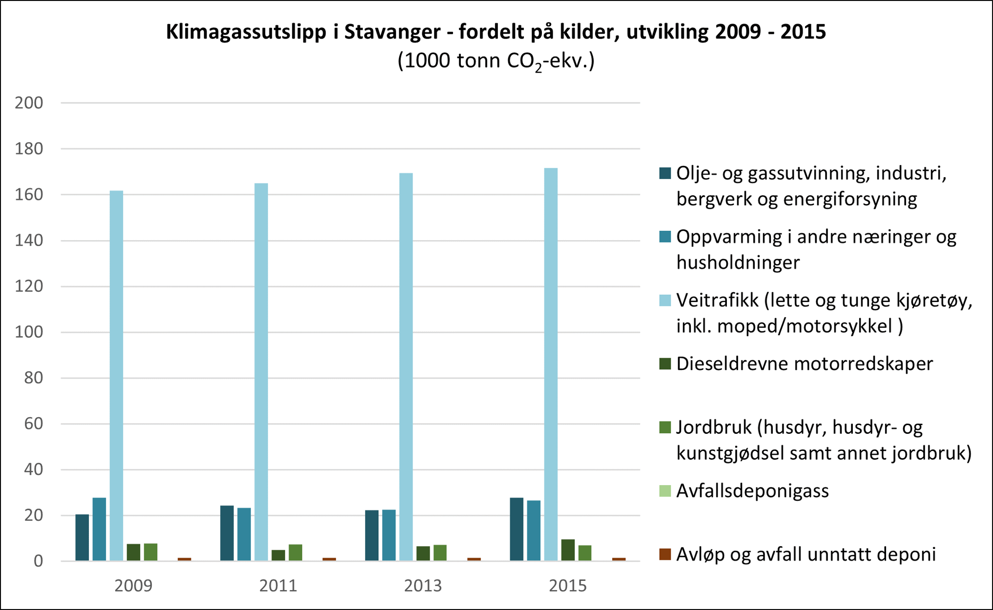 Figur 2 Klimagassutslipp i Stavanger fordelt på kilder, utvikling 2009-2015
Kilde: SSB