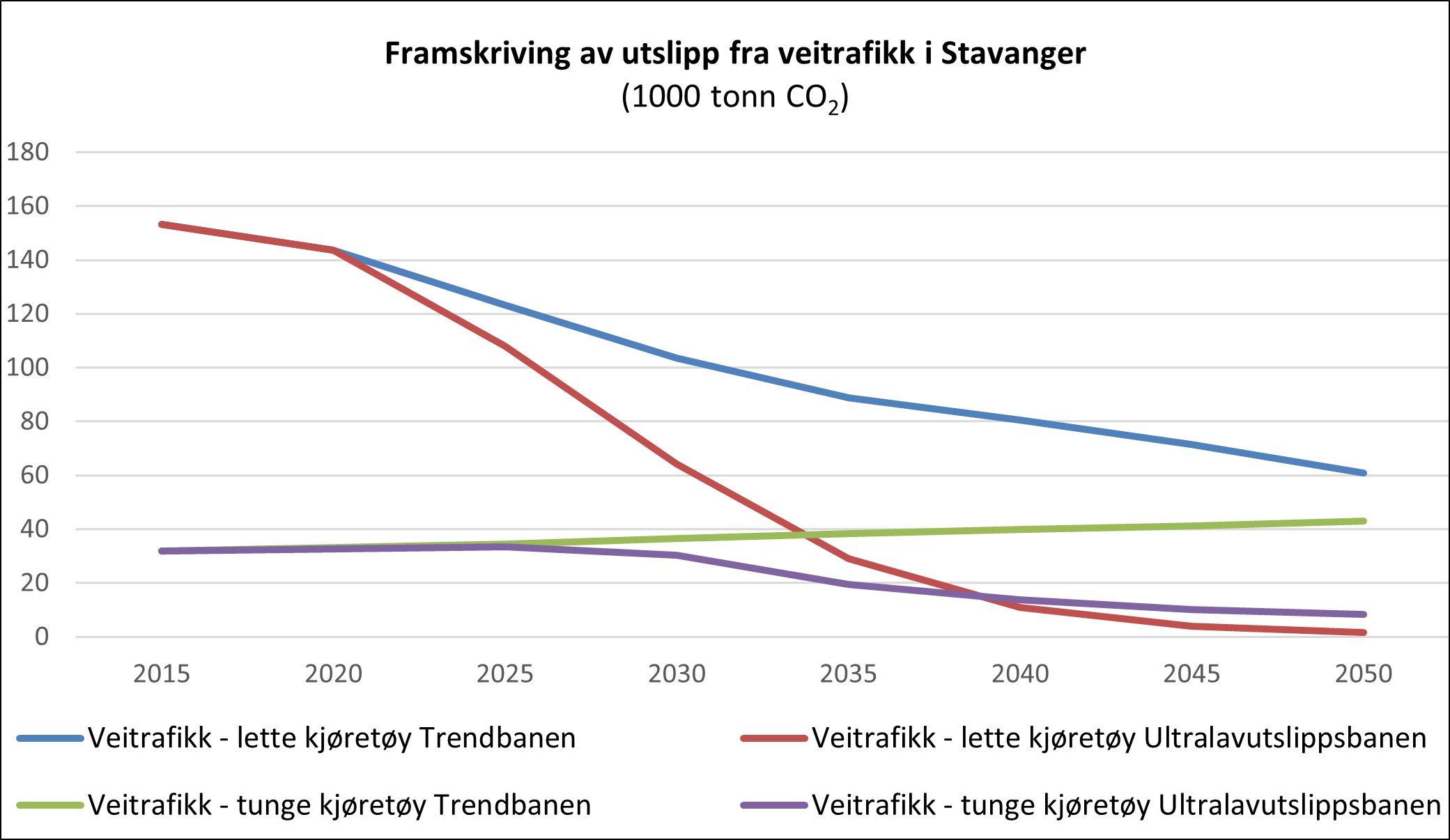 Figur 3 Framskrevet CO2-utslipp (1000 tonn) fra veitrafikken i Stavanger fram mot 2050
Kilde: IRIS 2017, basert på Fridstrøm og Østli, TØI Rapport 1518/2016