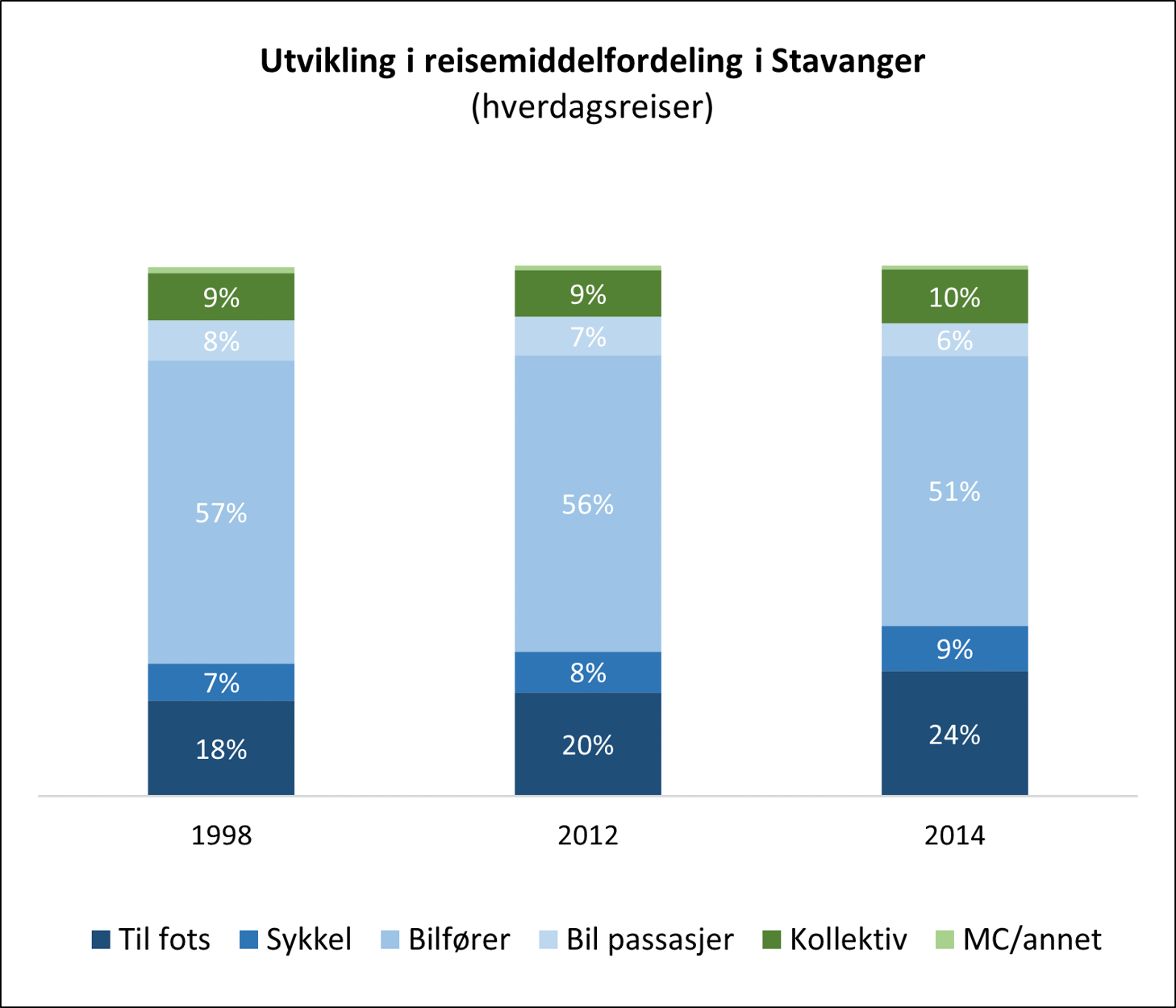 Figur 4 Utvikling i reisemiddelfordeling i Stavanger
Kilde: Reisevaneundersøkelser (RVU) 1998, 2012 og 2014
