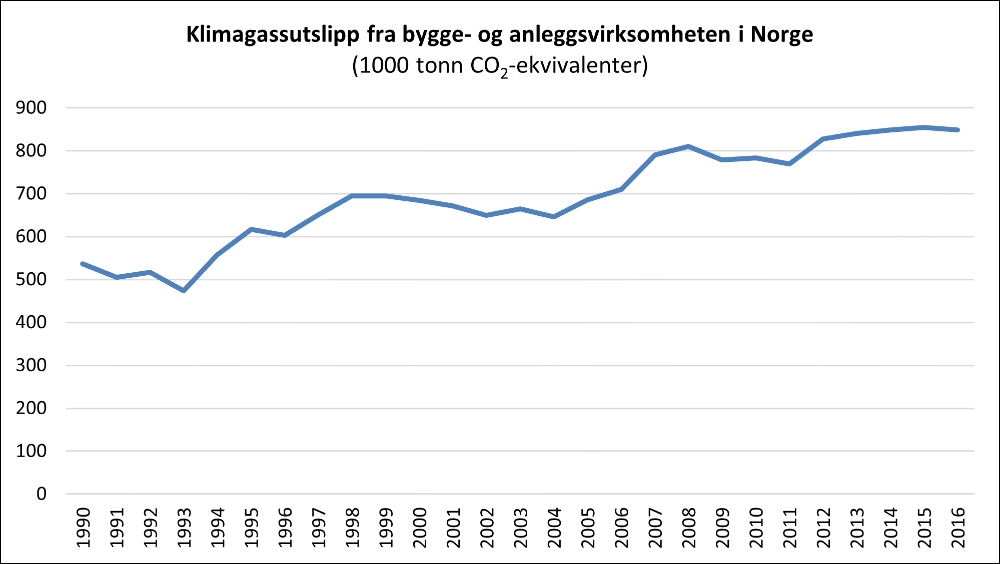 Figur 9 Klimagassutslipp fra bygge- og anleggsvirksomhet 1990-2016
Kilde: SSB