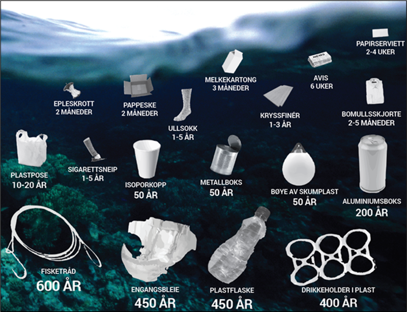 Figur 12 Nedbryting av plast. Hvor lang tid tar det?
Kilde: miljøstatus.no 
