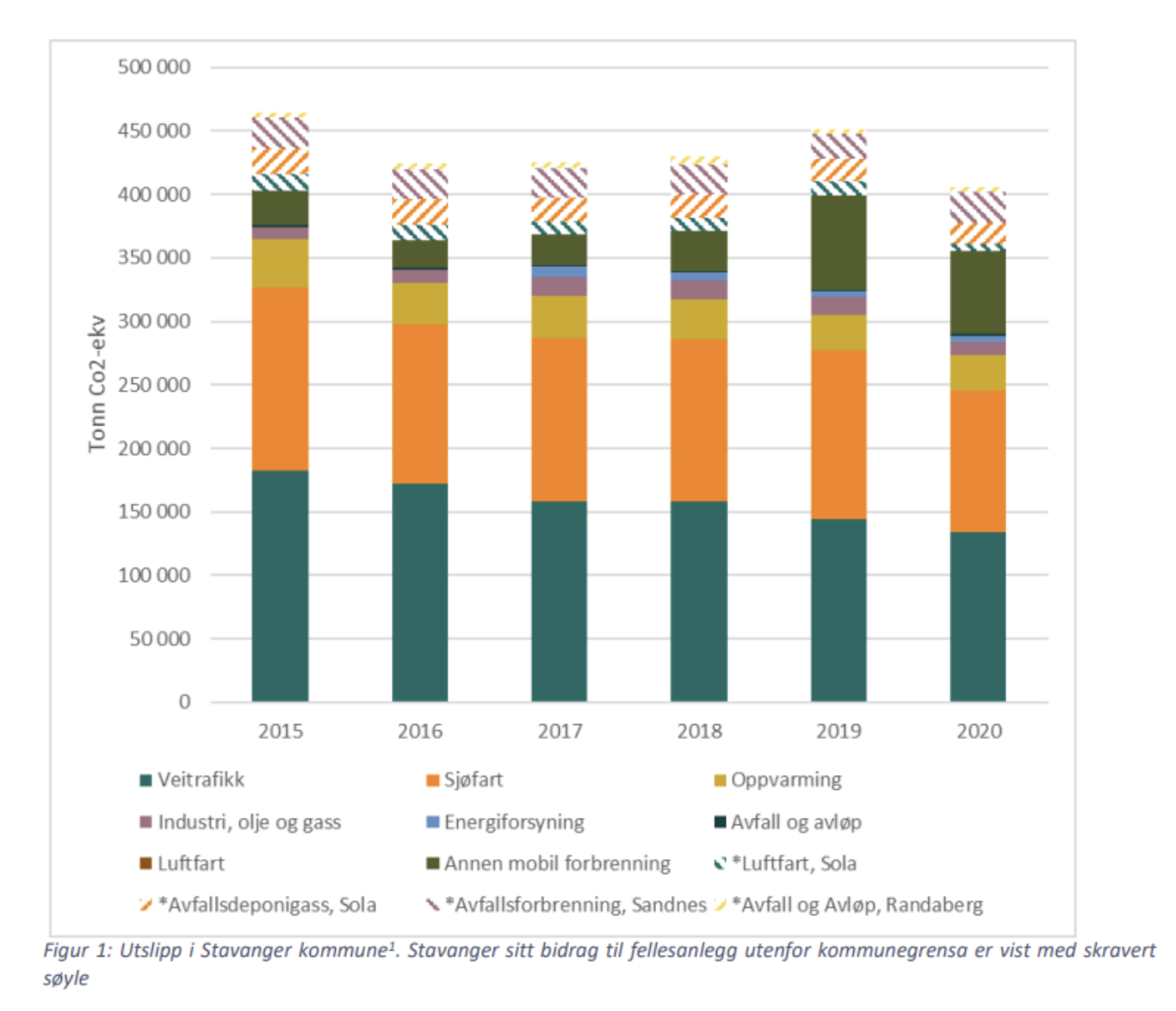 Viser reduksjon av veitrafikk og sjøfart i Stavanger