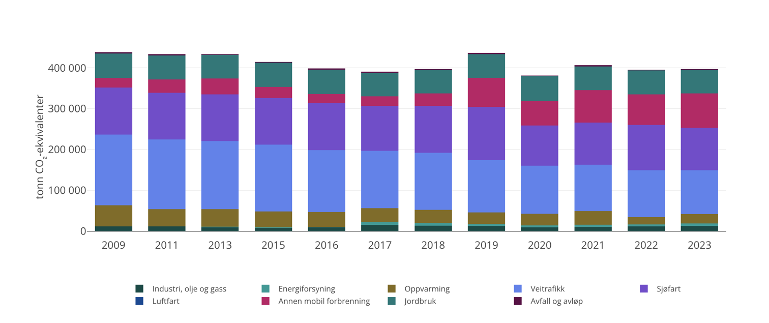 Graf over klimagassutslipp