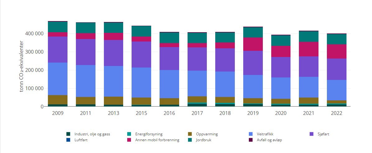 Tabell over klimagassutslippene i Stavanger