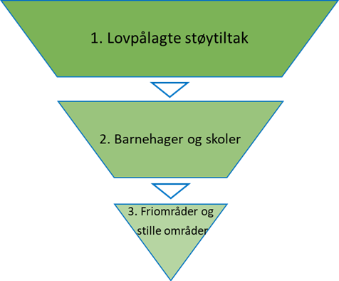 Omvendt pyramide med oversikt av prioriterte tiltak i kommunen.