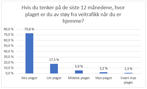 Stolpediagram som viser resultat fra folkehelseundersøkelsen i 2020 i Rogaland