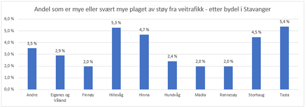 Stolpediagram som viser bydelsinformasjon i Stavanger kommune og som gir en indikasjon over rapportert støyplage fra folkehelseundersøkelsen i 2020