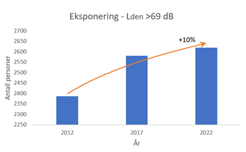 Stolpediagram som viser utvikling for personer eksponert fra utendørs støy over 69 dB Lden fra vei