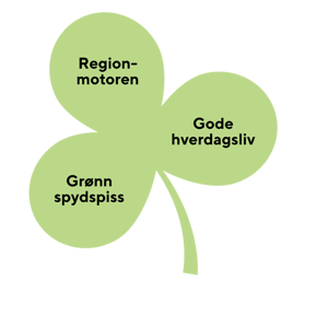 Trekløver med kommunens satsningsområder; gode hverdagsliv, regionmotoren, grønn spydspiss