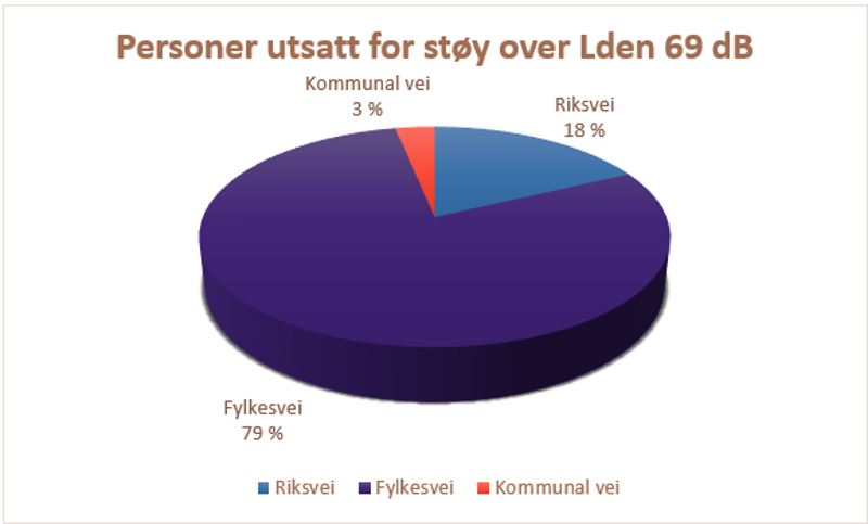 Sektordiagram som viser antall personer utsatt for støy over Lden 69 dB i 2022 for ulike støykilder i Stavanger kommune