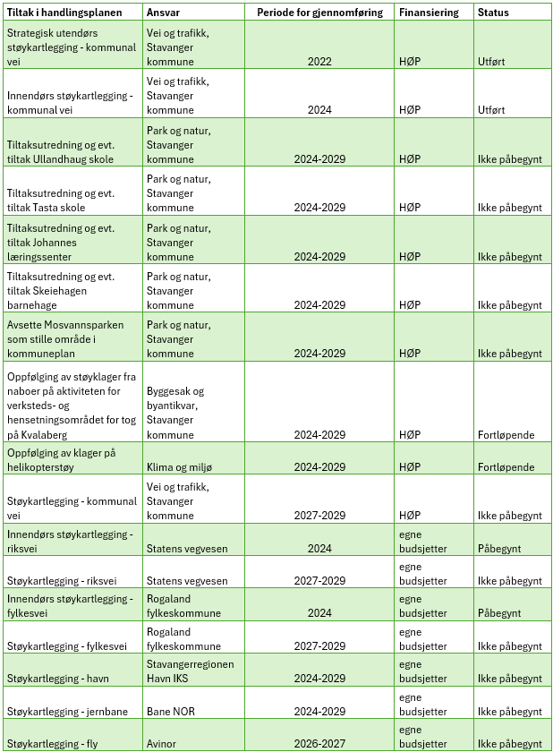 Tabell med oversikt over planlagte tiltak i perioden 2024-2029