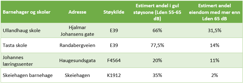 Tabell med oversikt over prioriterte skoler og barnehager for tiltaksutredning og tiltak i prioritert rekkefølge, hvor Stavanger kommune har ansvaret for oppfølging.