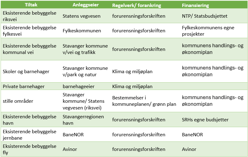 Tabell med oversikt over støytiltak med ansvarlig anleggseier, regelverk og finansiering.