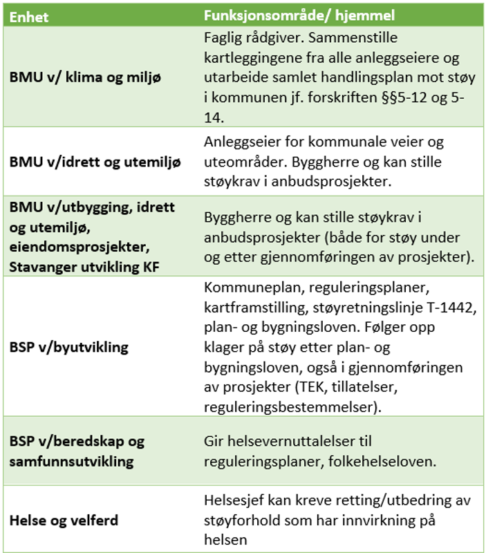 Tabell med oversikt over funksjonsområder for håndtering av støy i Stavanger kommune. 