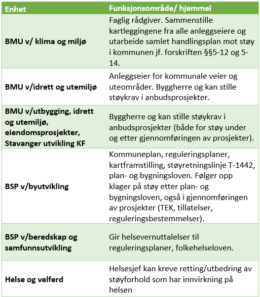 Tabell med oversikt over funksjonsområder for håndtering av støy i Stavanger kommune.