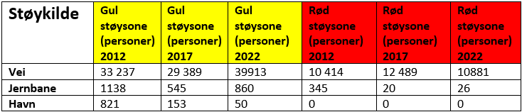 Tabellen som viser antall støyutsatte personer i ulike støysoner med beregnet støy i Stavanger.