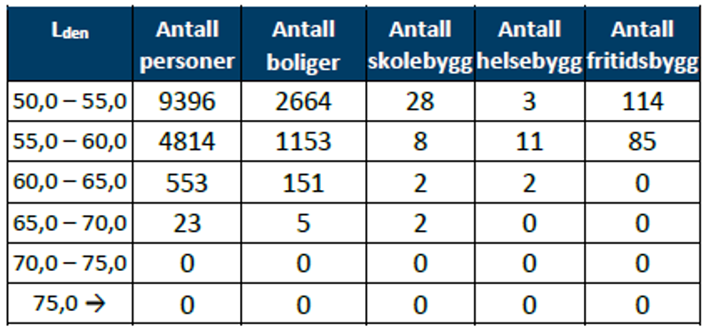 Tabell med oversikt over antall bosatte personer og bygninger med ulikt støynivå for dagens situasjon 