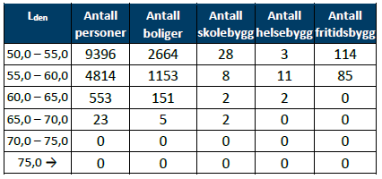 Tabell med oversikt over antall bosatte personer og bygninger med ulikt støynivå for dagens situasjon