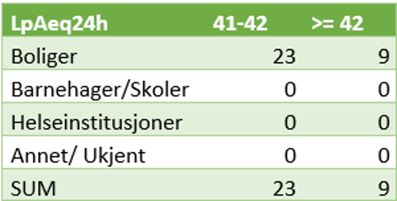Tabell med oversikt over antall bygninger langs kommunale veier med innendørs støynivå fra 41 dB og oppover basert på grov kartlegging. 