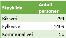 Tabell med oversikt over anslått antall personer som utsettes for støy over tiltaksgrensen (42 dB) når støykilden er veitrafikk i Stavanger kommune.