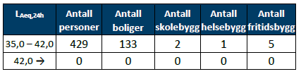 Tabell med oversikt over antall bosatte personer og bygninger for ulike støynivåer i 2021