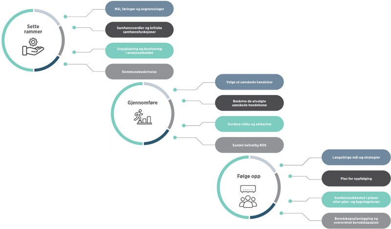 Figur 1 Metode for gjennomføring av en helhetlig ROS-analyse (DSB 2022)