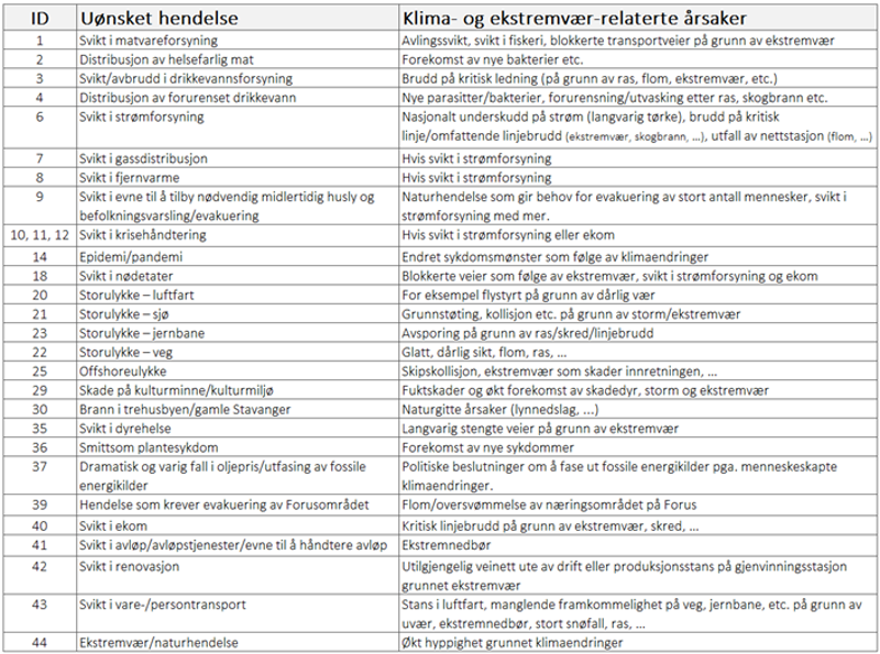 Kobling mellom uønskede hendelser og klima- ekstrem-relaterte årsaker