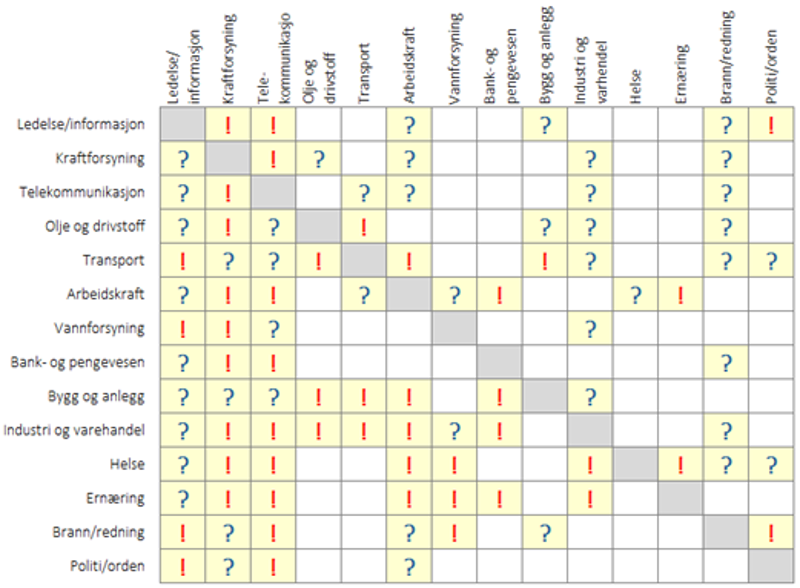 Oversikt over gjensidig avhengighet mellom viktige samfunnsfunksjoner 