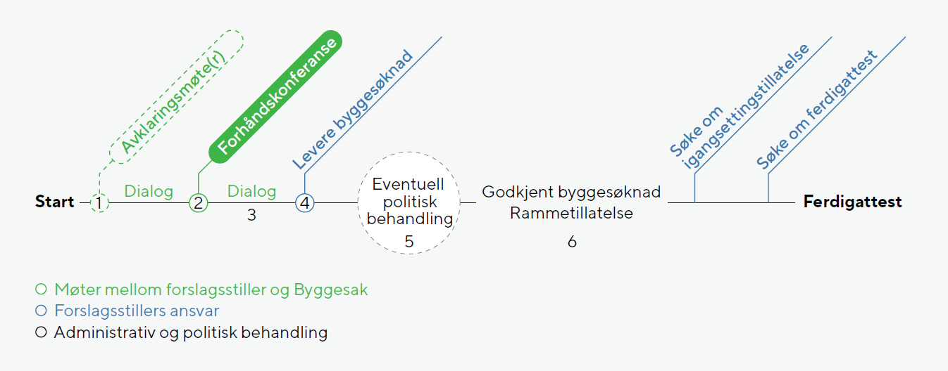 Tidslinje-grafikk som viser gangen i en byggesak-prosess - samme tekst som står i brødteksten nedenfor.