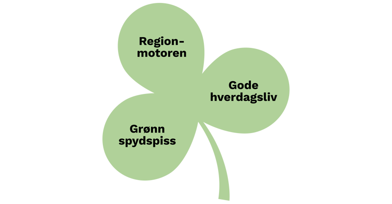 De tre målene: Regionmotoren, gode hverdagsliv og grønn spydspiss