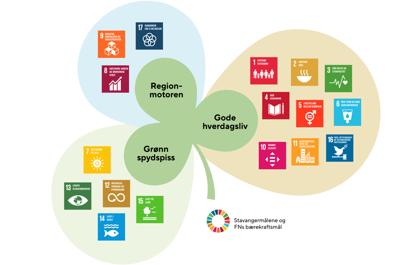 Trekløveret (Regionmotoren, grønn spydspiss og gode hverdagsliv) omgitt av bærekraftsmålene som hører inn under henholdsvis økonomisk, miljømessig og sosial bærekraft. 