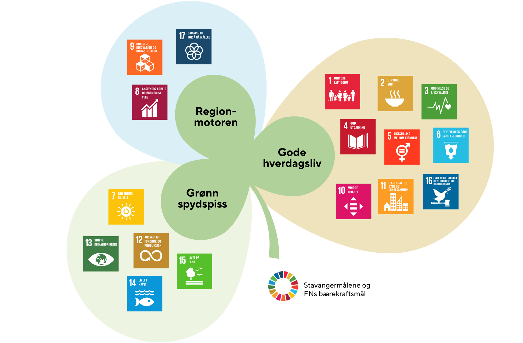 Trekløveret (Regionmotoren, grønn spydspiss og gode hverdagsliv) omgitt av bærekraftsmålene som hører inn under henholdsvis økonomisk, miljømessig og sosial bærekraft.
