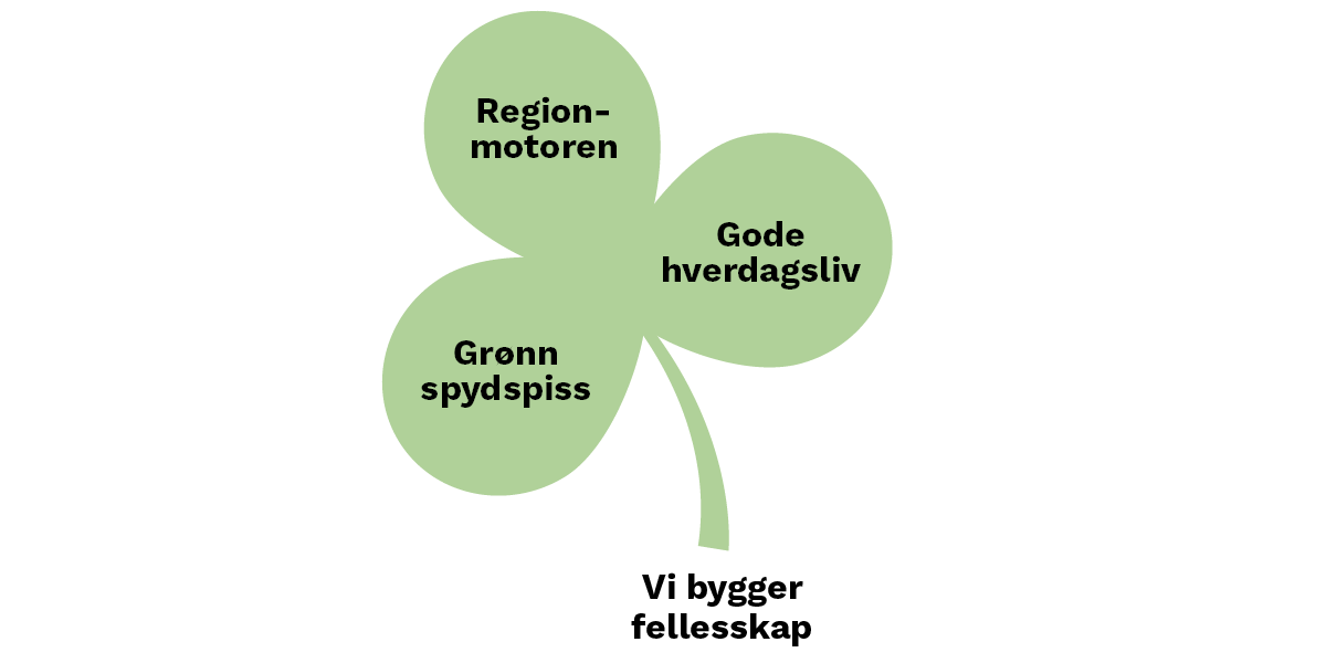 Trekløver med målene: "Grønn spydspiss", "Regionmotoren" og "Gode hverdagsliv" og visjonen under.
