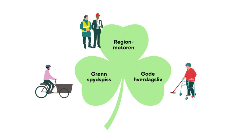 Trekløver med kommunens samfunnsmål: Regionmotoren, grønn spydspiss og gode hverdagsliv.